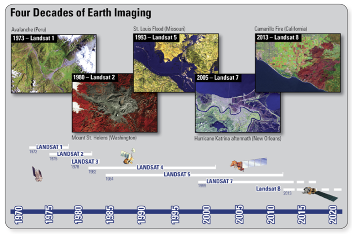 Figura 1. Cuatro décadas de proyección de imagen de la tierra: Cronología de los satélites Landsat.